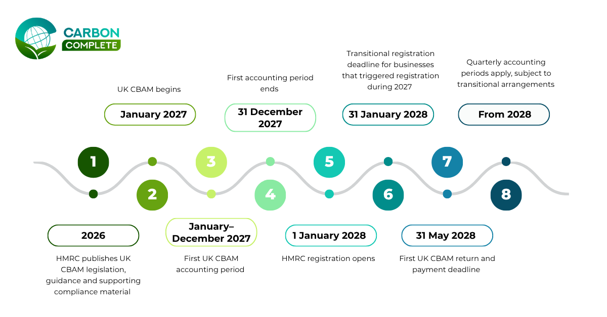 UK CBAM Timeline